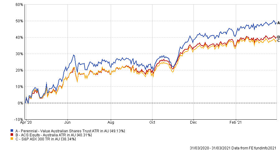 Performance of PVAST versus sector and benchmark over the year to 31 March 2021