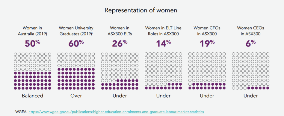 Representation of Women - Census Report 2021