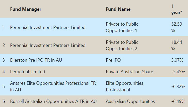 pre-IPO and private market funds table